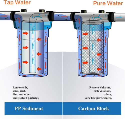 10 Inch Whole House Replacement Water Filters Set with PP Sediment and Carbon Block Y58604